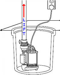 Sump Pump Lift